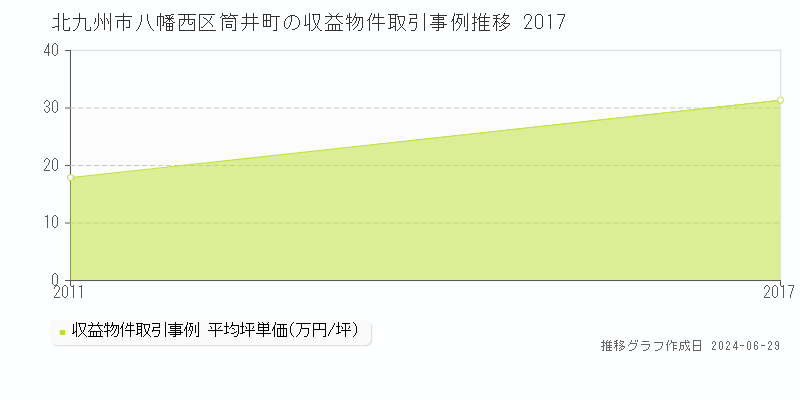 北九州市八幡西区筒井町のアパート取引事例推移グラフ 