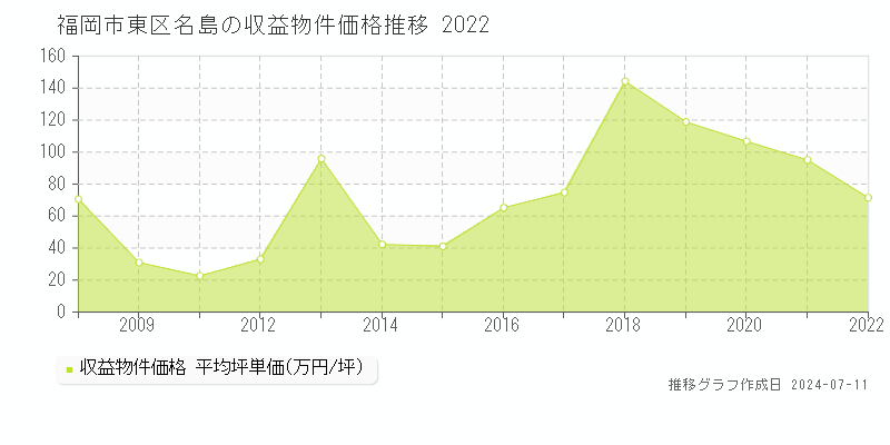 福岡市東区名島のアパート価格推移グラフ 