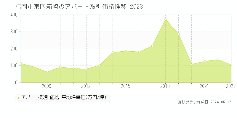福岡市東区箱崎のアパート価格推移グラフ 