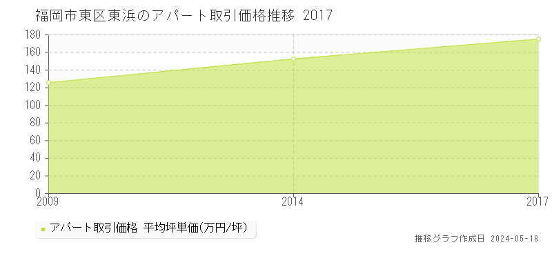 福岡市東区東浜のアパート価格推移グラフ 