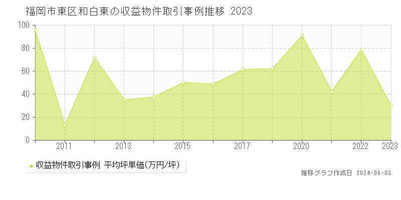 福岡市東区和白東のアパート価格推移グラフ 