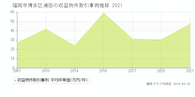 福岡市博多区浦田のアパート取引事例推移グラフ 
