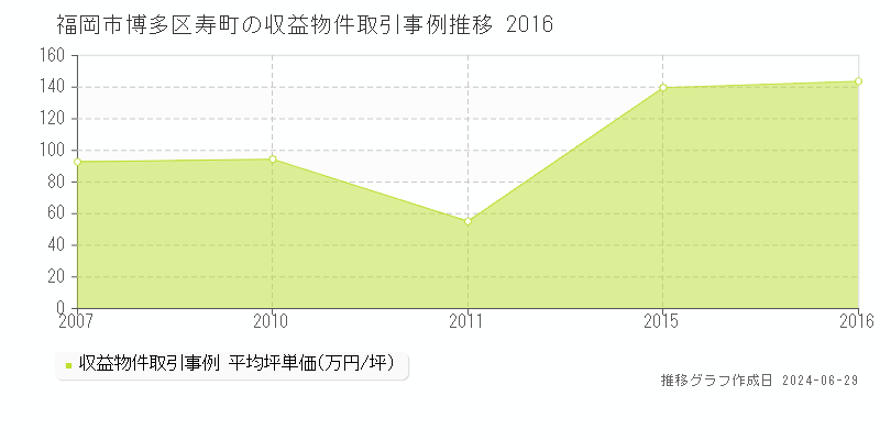 福岡市博多区寿町のアパート取引事例推移グラフ 