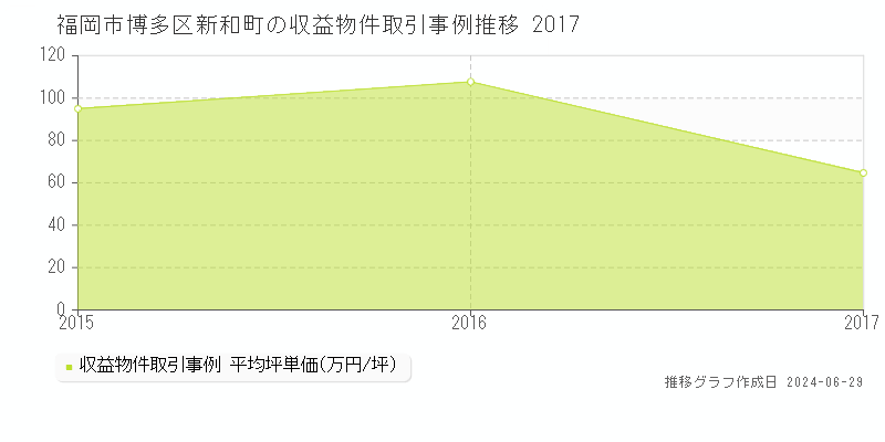 福岡市博多区新和町のアパート取引事例推移グラフ 