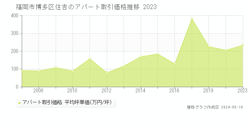 福岡市博多区住吉のアパート取引事例推移グラフ 