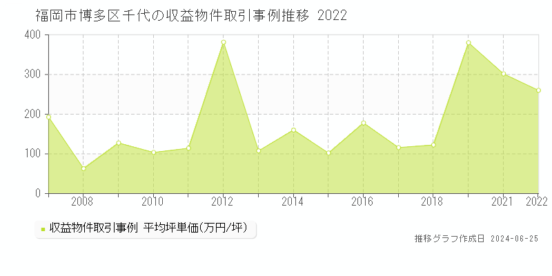福岡市博多区千代のアパート取引事例推移グラフ 