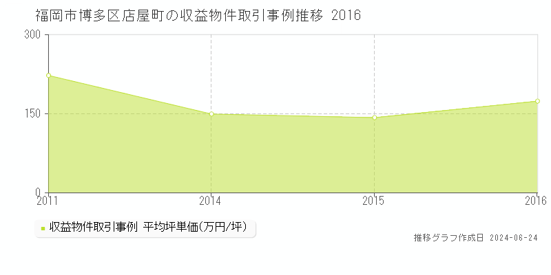 福岡市博多区店屋町のアパート取引事例推移グラフ 