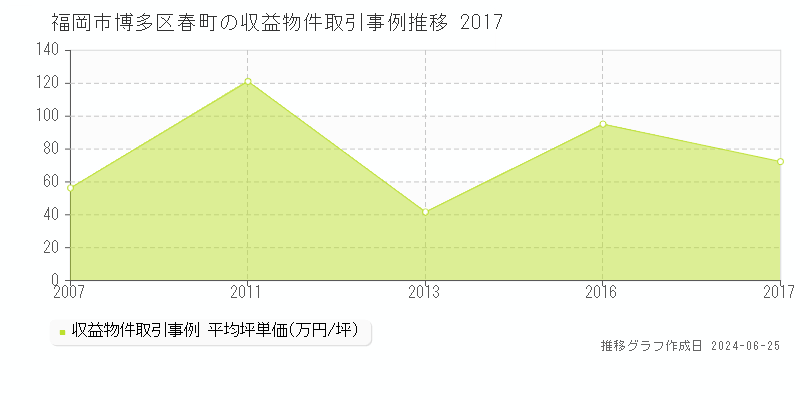 福岡市博多区春町のアパート取引事例推移グラフ 