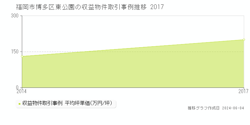 福岡市博多区東公園のアパート価格推移グラフ 