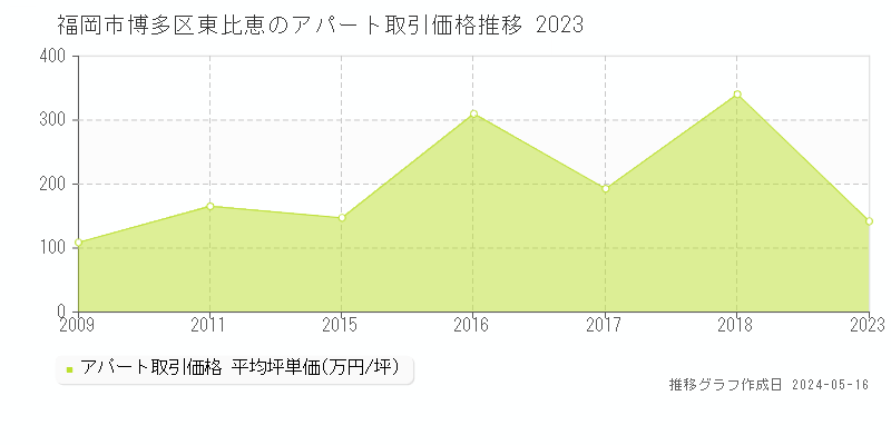 福岡市博多区東比恵のアパート価格推移グラフ 