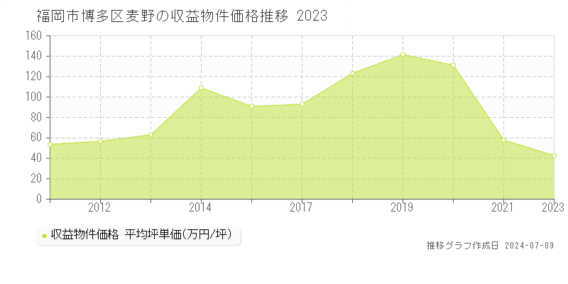 福岡市博多区麦野のアパート価格推移グラフ 