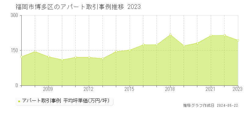 福岡市博多区全域のアパート取引事例推移グラフ 