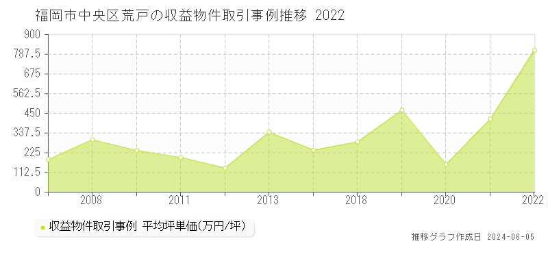 福岡市中央区荒戸のアパート価格推移グラフ 