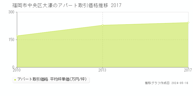 福岡市中央区大濠のアパート価格推移グラフ 