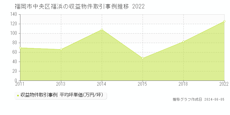 福岡市中央区福浜のアパート価格推移グラフ 