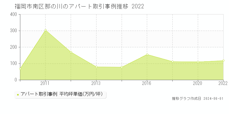福岡市南区那の川のアパート価格推移グラフ 