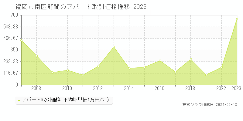 福岡市南区野間のアパート価格推移グラフ 