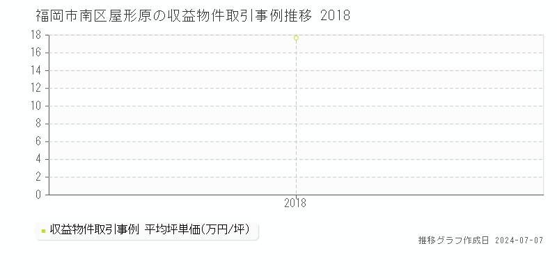 福岡市南区屋形原のアパート価格推移グラフ 