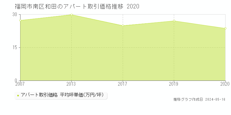 福岡市南区和田のアパート価格推移グラフ 