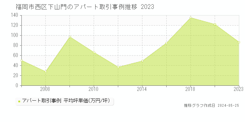 福岡市西区下山門のアパート価格推移グラフ 