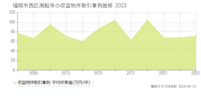 福岡市西区周船寺のアパート取引事例推移グラフ 