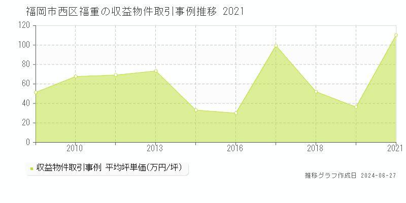 福岡市西区福重のアパート取引事例推移グラフ 