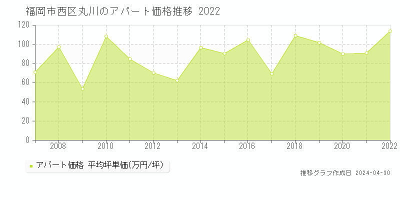 福岡市西区丸川のアパート価格推移グラフ 