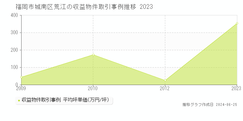 福岡市城南区荒江のアパート取引事例推移グラフ 