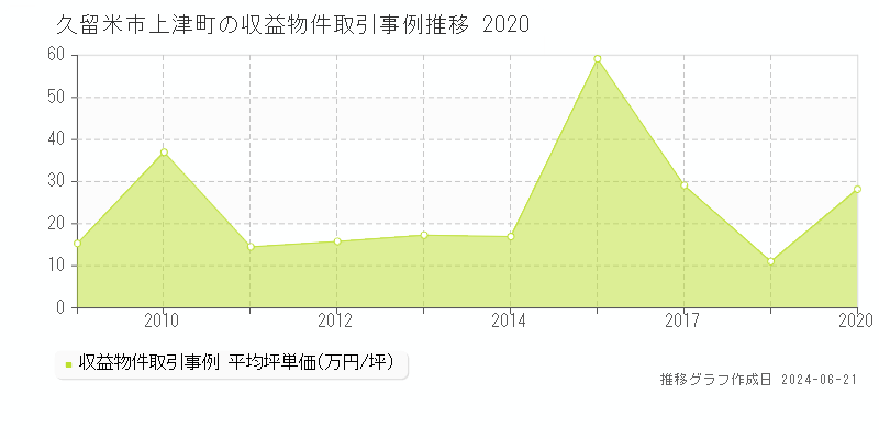 久留米市上津町のアパート取引事例推移グラフ 