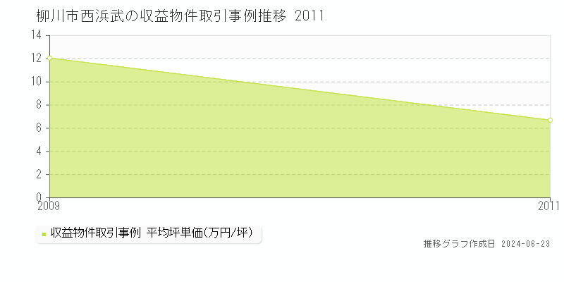 柳川市西浜武のアパート取引事例推移グラフ 