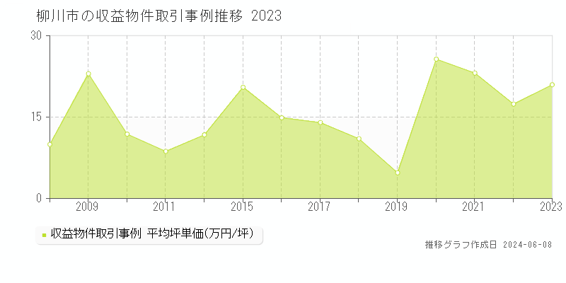 柳川市のアパート取引価格推移グラフ 