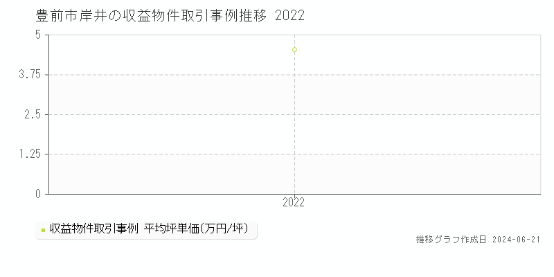 豊前市岸井のアパート取引事例推移グラフ 