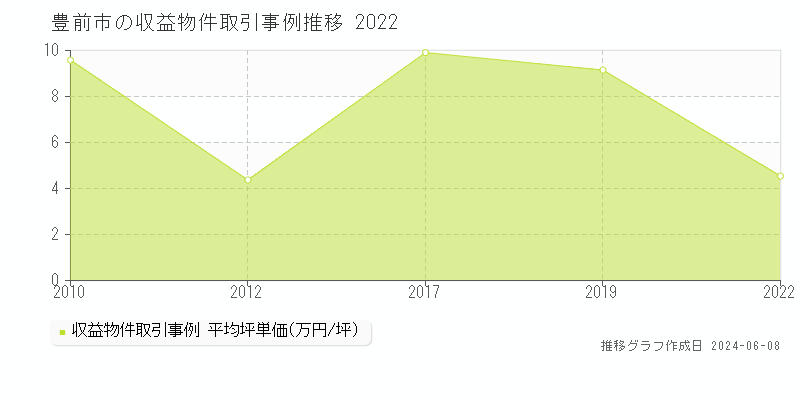 豊前市全域のアパート取引事例推移グラフ 