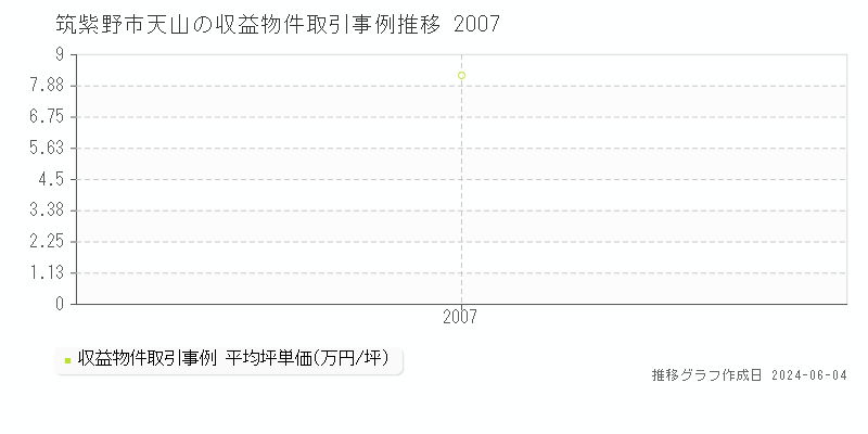 筑紫野市天山のアパート取引価格推移グラフ 