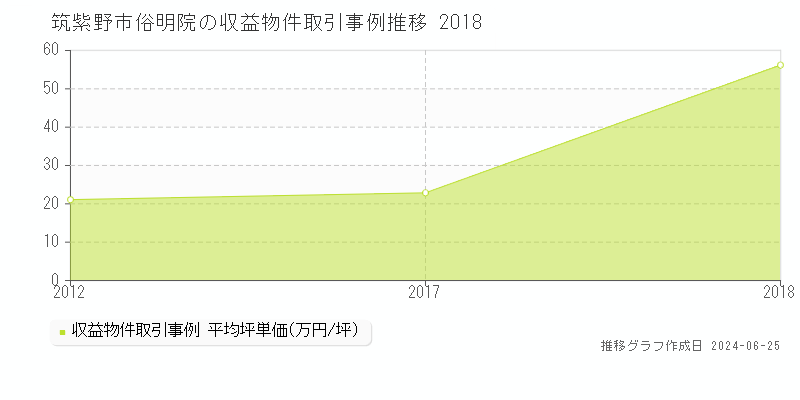 筑紫野市俗明院のアパート取引事例推移グラフ 