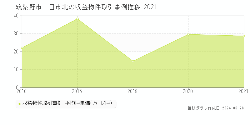 筑紫野市二日市北のアパート取引事例推移グラフ 