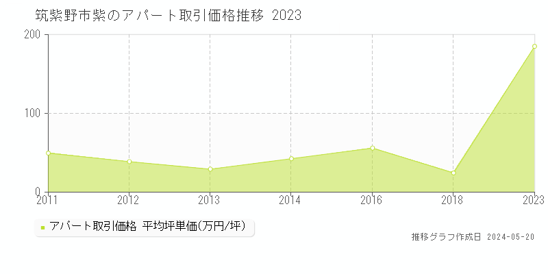 筑紫野市紫のアパート取引事例推移グラフ 