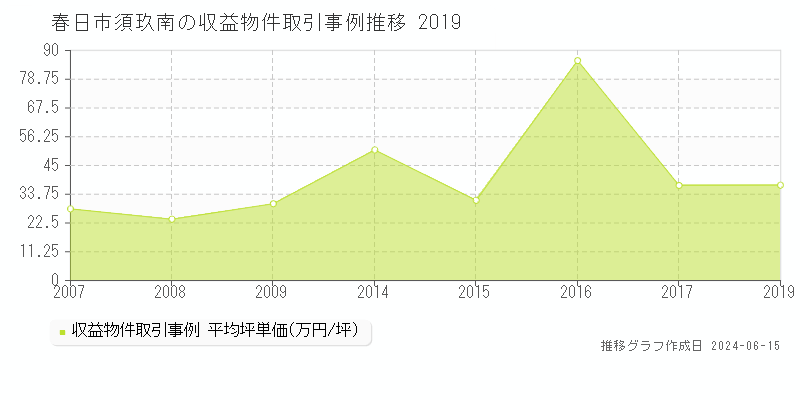 春日市須玖南のアパート取引価格推移グラフ 
