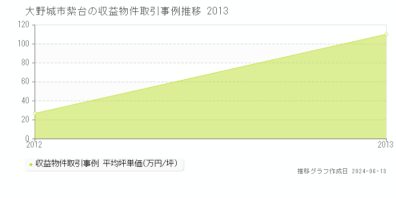 大野城市紫台のアパート取引価格推移グラフ 
