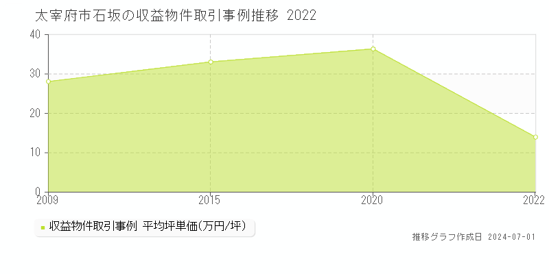 太宰府市石坂の収益物件取引事例推移グラフ 
