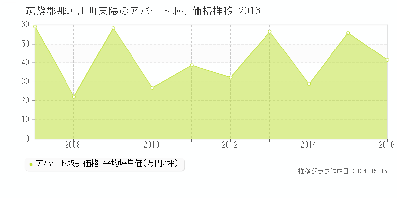 筑紫郡那珂川町大字東隈のアパート価格推移グラフ 