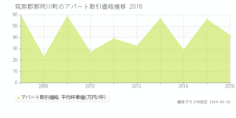 筑紫郡那珂川町のアパート価格推移グラフ 