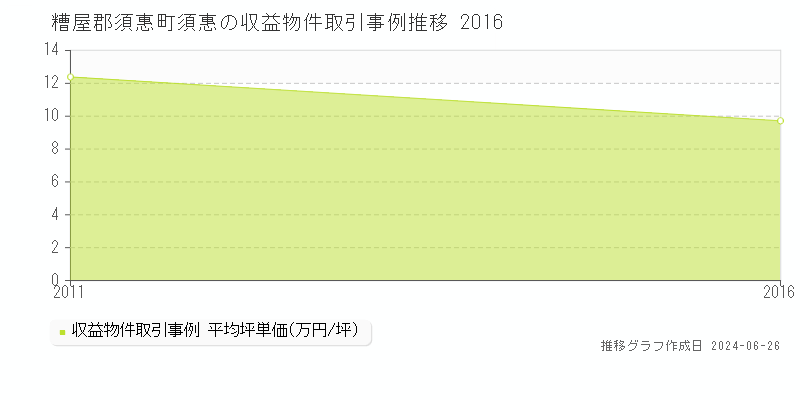 糟屋郡須惠町須惠のアパート取引事例推移グラフ 