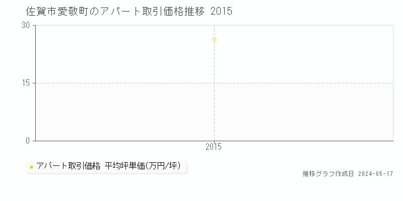 佐賀市愛敬町のアパート価格推移グラフ 