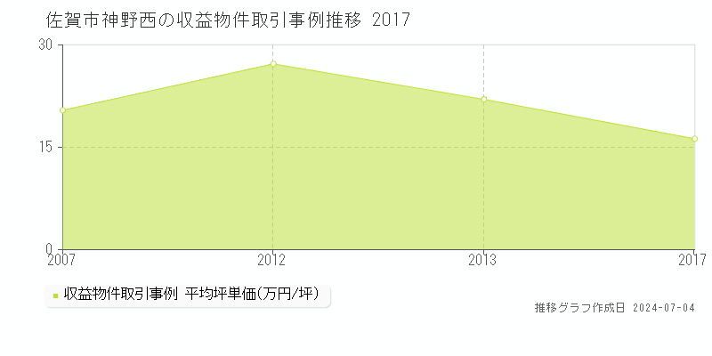 佐賀市神野西のアパート価格推移グラフ 