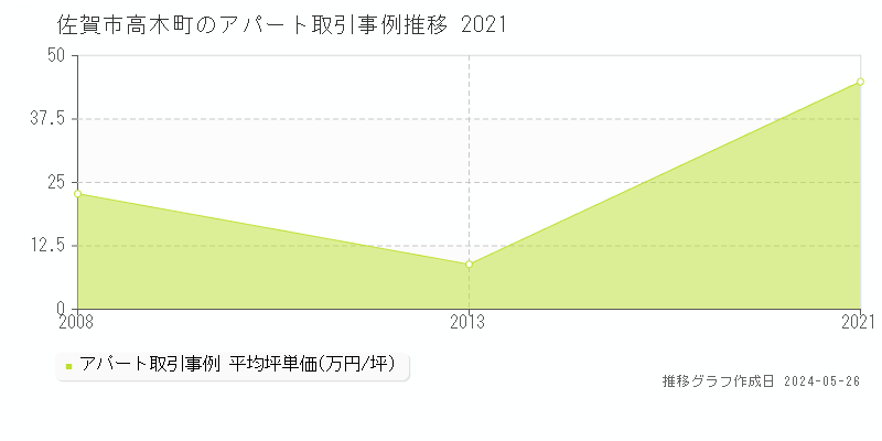 佐賀市高木町のアパート価格推移グラフ 
