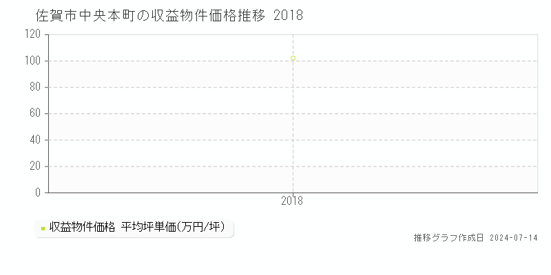 佐賀市中央本町のアパート価格推移グラフ 