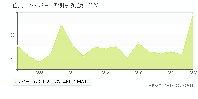 佐賀市のアパート価格推移グラフ 