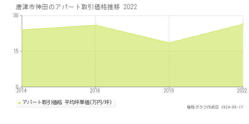 唐津市神田のアパート価格推移グラフ 
