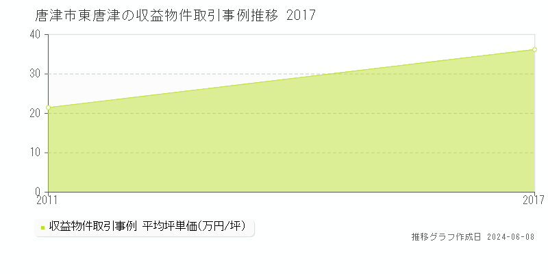 唐津市東唐津のアパート取引価格推移グラフ 